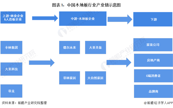 浩瀚体育app下载一文了解2020年中国木地板行业市场现状及发展趋势分析 行业集中度较低(图1)