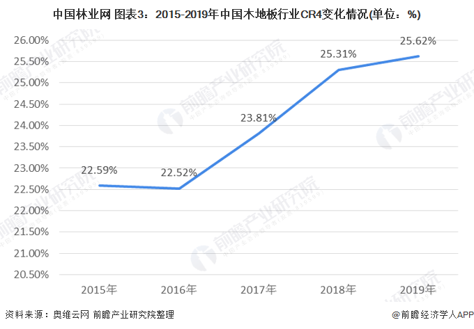 浩瀚体育app下载一文了解2020年中国木地板行业市场现状及发展趋势分析 行业集中度较低(图3)