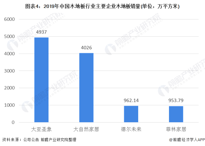 浩瀚体育app下载一文了解2020年中国木地板行业市场现状及发展趋势分析 行业集中度较低(图4)