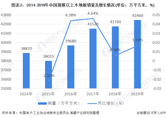 浩瀚体育app下载一文了解2020年中国木地板行业市场现状及发展趋势分析 行业集中度较低(图2)