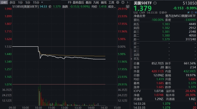 浩瀚体育天地板！美国50ETF巨震上演“天地板”(图1)