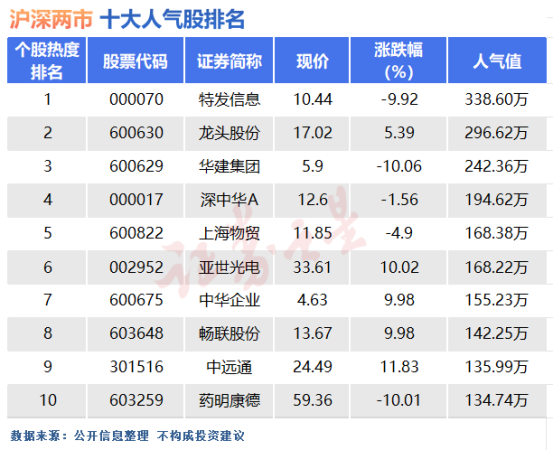 浩瀚体育app下载1月29日十大人气股：天地板扎堆之日(图1)