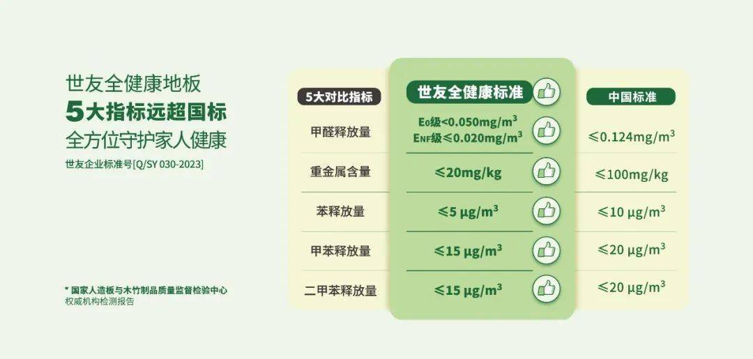 浩瀚体育app下载实力荣膺 载誉前行 世友地板连续14年蝉联房建供应链企业综合实力Top500 首选装饰材料类品牌“地板类”(图3)