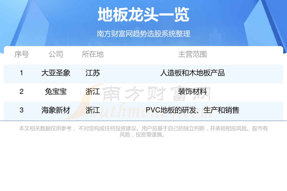 地板真正的龙头股票看这三只！（浩瀚体育app下载517）(图1)
