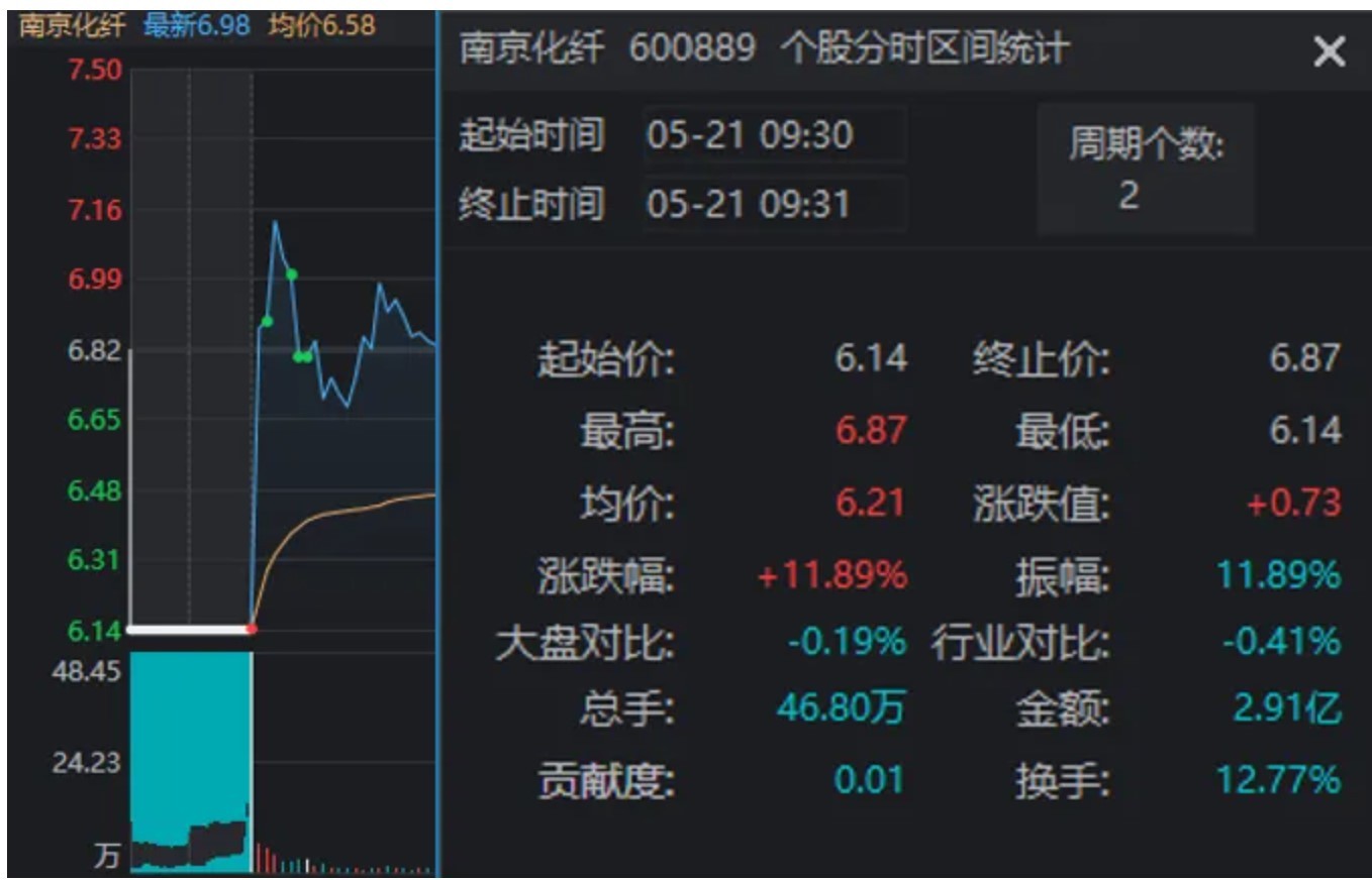 浩瀚体育app下载太狂了！昨天天地板今天监管出手仍然地天板！盘中又有个股被精准预言涨停(图3)