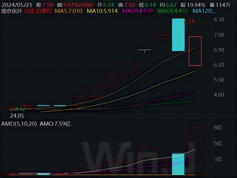 浩瀚体育app下载上交所启动交易核查！南京化纤20日尾盘1分钟内上演“天地板”竟被提前“精准预测”(图5)
